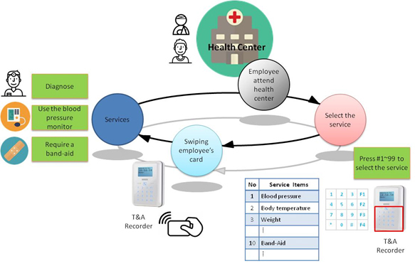 醫(yī)療センター管理における勤怠記録裝置の活用 3 Health 3