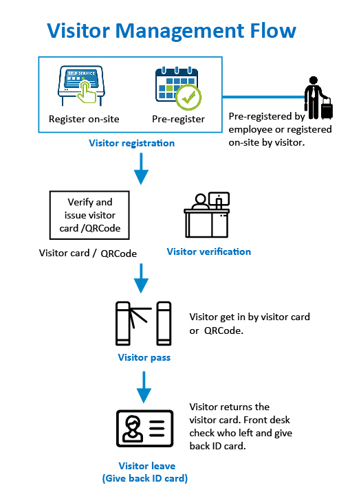 Hundure訪問者管理システム 3 visitor 3