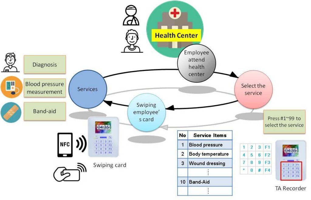 Time Attendance Recorder for Health Center Management 3 Health 3
