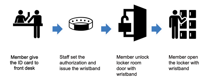 プール用Hundureスマートロッカー管理システム 6 Swlock 3