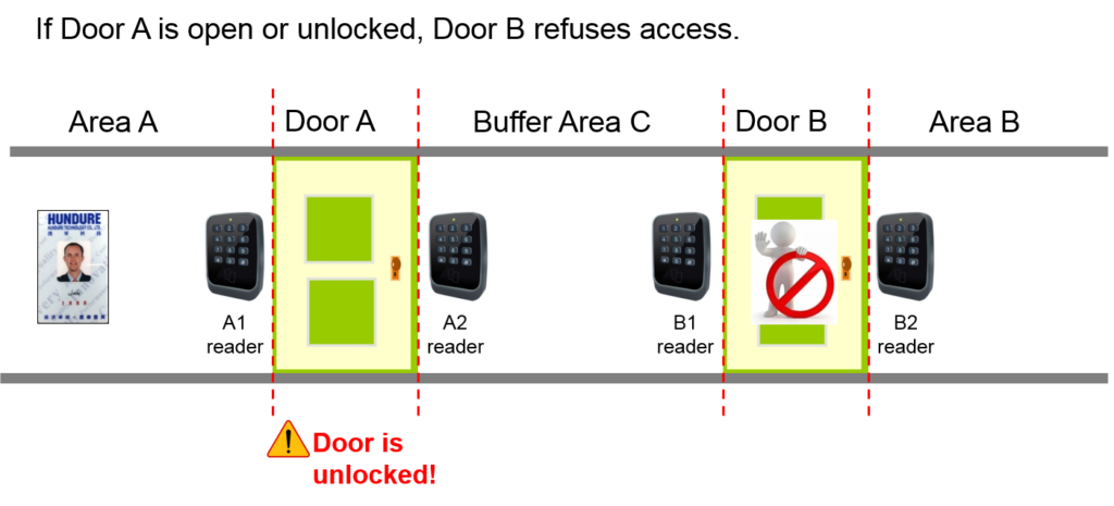 雙門互鎖和雙重卡認(rèn)證功能讓銀行金庫和保險(xiǎn)箱更安全 3 bank 3