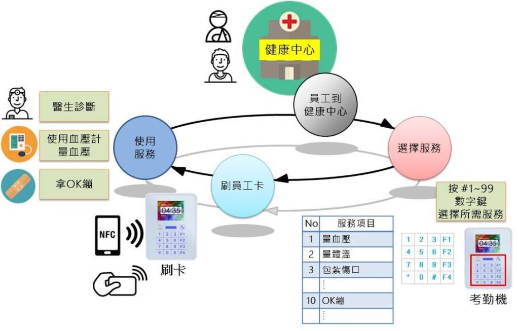 考勤機(jī)用於企業(yè)健康中心管理 – 給員工更好的健康照護(hù)! 3 健康 2