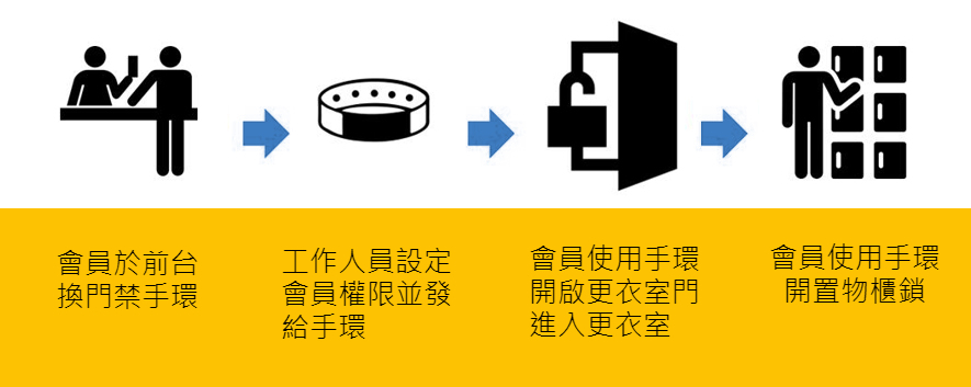 HUNDURE游泳池儲(chǔ)物櫃鎖系統(tǒng) 6 游泳池置物櫃 3