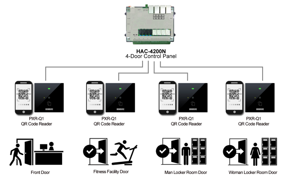 24時間年中無休のフィットネスクラブ管理のためのHundure QRコードアクセス制御ソリューション 3 Fitness Club EN 03