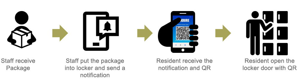 Hundure QR Code Solution Enables 24/7 Package Pickup for Apartment Residents 4 Resident locker EN 05
