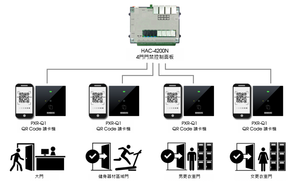 Hundure 24/7 健身俱樂部QR Code 門禁管理 3 other ch 011 04