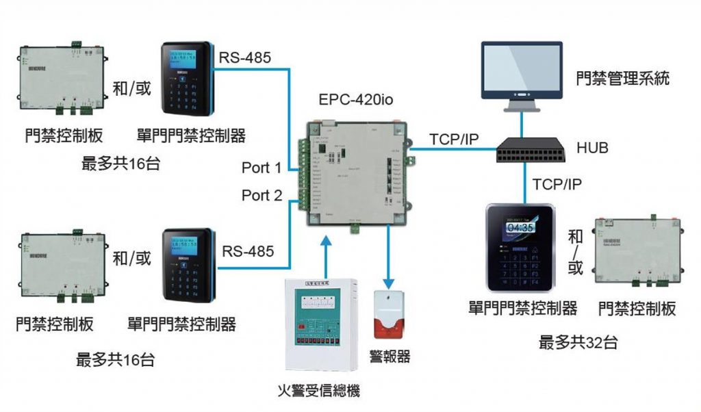 EPC 420io Arch TC